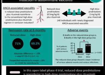 #VisualAbstract: Reduced-dose glucocorticoid adjunct non-inferior to high-dose glucocorticoid plus rituximab regimen for induction of disease remission in autoimmune vasculitis