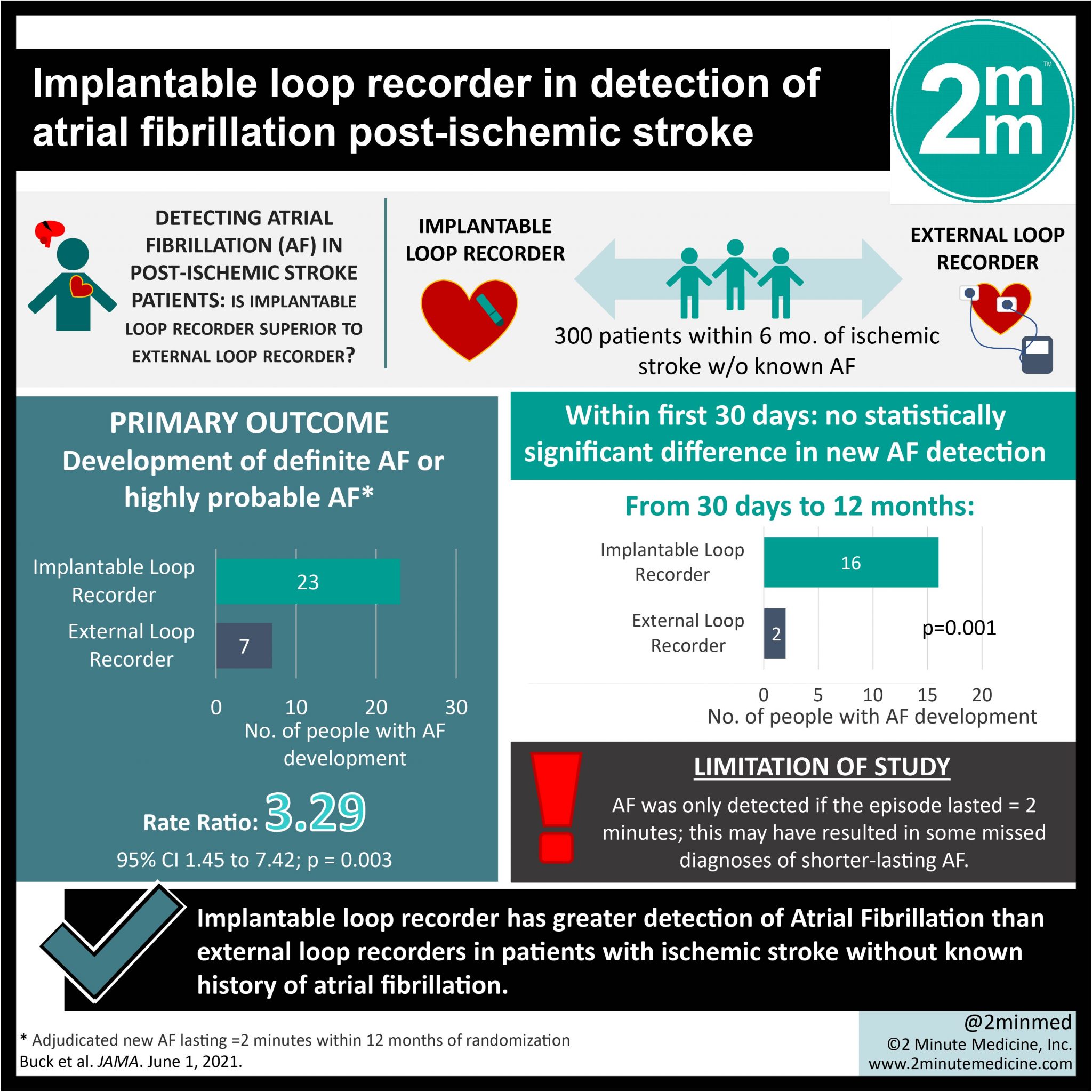 VisualAbstract Implantable loop recorder associated with increased