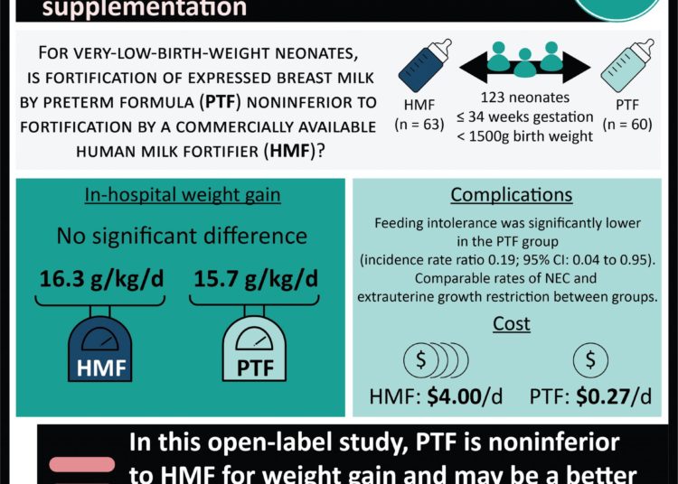 #VisualAbstract: Preterm formula is similarly effective to human milk fortifiers as breastmilk supplement