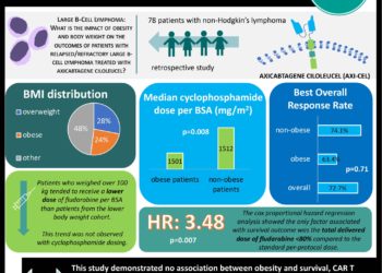#VisualAbstract Obesity and body weight was not correlated with survival outcomes in patients with relapsed/refractory large B-cell lymphoma treated with CAR T-Cell therapy