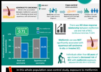 #VisualAbstract: Metformin use is associated with a decreased risk of basal cell carcinoma