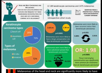 #VisualAbstract Head and neck melanomas have high-local recurrence risk features and require more frequent tissue-rearranging reconstruction than basal cell and squamous cell carcinomas