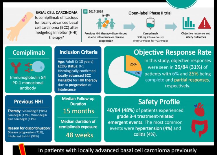 #VisualAbstract: Cemiplimab shows antitumour activity in patients with locally advanced basal cell carcninoma who underwent hedgehog inhibitor therapy