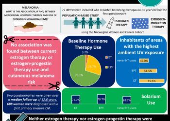 #VisualAbstract Menopausal hormone therapy was not associated with risk of cutaneous melanoma
