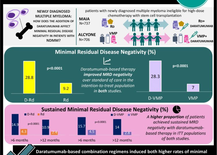 #VisualAbstract Addition of daratumumab to standard of care improves minimal residual disease negativity in patients with newly diagnosed, transplant-ineligible multiple myeloma