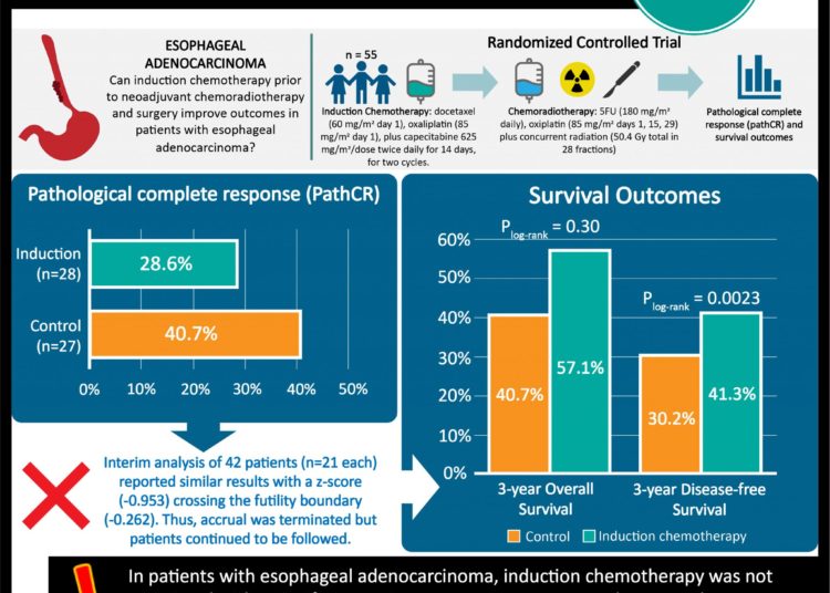 #VisualAbstract: Induction chemotherapy may improve survival in patients with esophageal adenocarcinoma