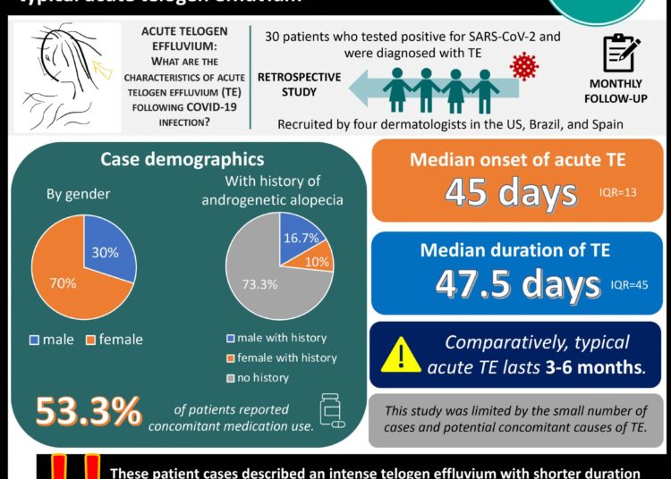 #VisualAbstract Cases of post-COVID-19 diffuse hair shedding may have a delayed presentation and be shorter in duration than typical acute telogen effluvium
