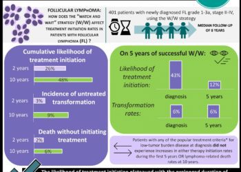 #VisualAbstract Patients with follicular lymphoma experience a plateau in therapy initiation rates during their first decade of observation after diagnosis