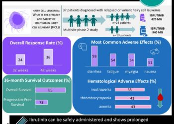 #VisualAbstract Ibrutinib may be beneficial in heavily pretreated patients with classic and variant hairy cell leukemia