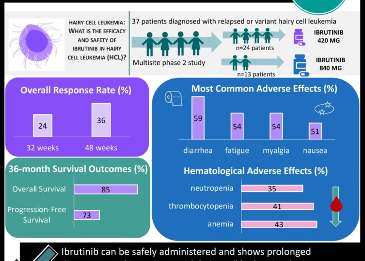 #VisualAbstract Ibrutinib may be beneficial in heavily pretreated patients with classic and variant hairy cell leukemia