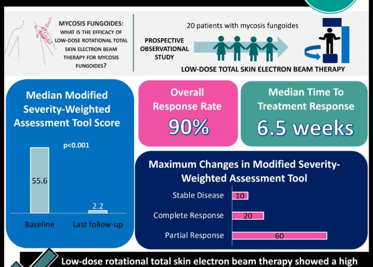 #VisualAbstract Low-dose rotational skin electron beam therapy objectively improves lesions caused by mycosis fungoides and improves skin-related quality of life