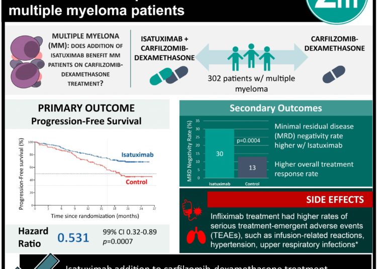 #VisualAbstract: Isatuximab improves progression-free survival in patients receiving carfilzomib–dexamethasone treatment for multiple myeloma