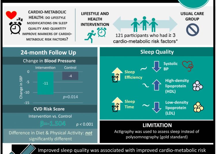 #VisualAbstract: Improved sleep quality reduced cardio-metabolic risk factors