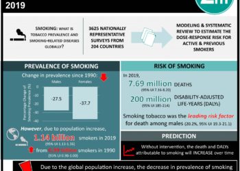 #VisualAbstract: Systematic analysis of tobacco smoking prevalence in 204 countries from 1990 to 2019