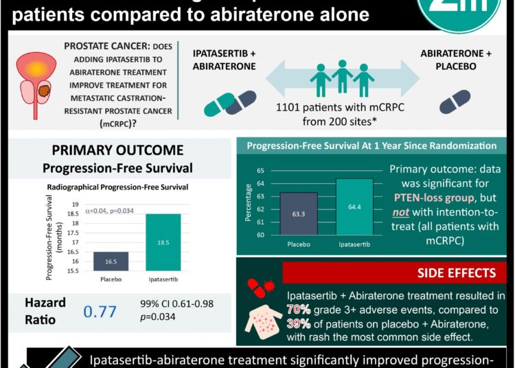 #VisualAbstract: Ipatasertib plus abiraterone improves survival in PTEN-negative prostate cancer patients compared to abiraterone alone