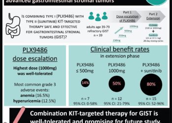 #VisualAbstract: Combination therapy using conformation-specific KIT inhibitors associated with clinical benefit in patients with advanced gastrointestinal stromal tumors