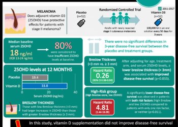 #VisualAbstract: Vitamin D3 supplementation may reduce disease recurrence in patients with stage II melanoma and low Breslow scores