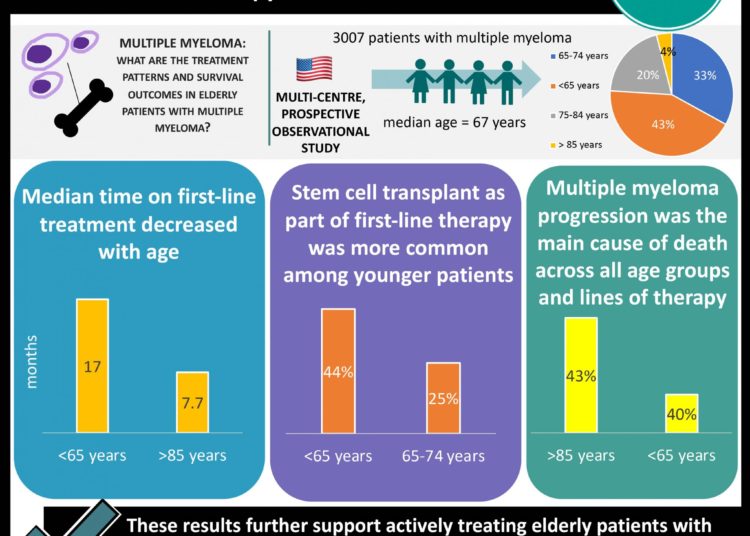 #VisualAbstract Underlying multiple myeloma remains the primary cause of death across all age groups of patients and across all lines of therapy