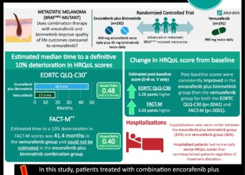 #VisualAbstract: Encorafenib plus binimetinib improves quality of life outcomes compared to vemurafenib in patients with advanced BRAF-mutated melanoma