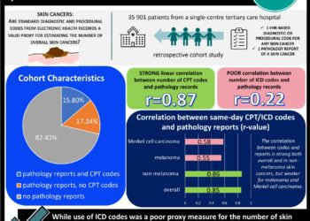 #VisualAbstract Use of Current Procedural Terminology (CPT) billing codes may serve as a valid proxy for estimating the prevalence of skin cancers