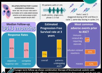 #VisualAbstract Brentuximab vedotin with nivolumab was well-tolerated and showed durable remissions as initial salvage therapy in relapsed/refractory classic Hodgkin’s Lymphoma