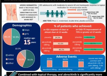 #VisualAbstract New RCT (JADE TEEN) shows efficacy and safety of abrocitinib in combination with topical therapy in adolescents with moderate-to-severe atopic dermatitis