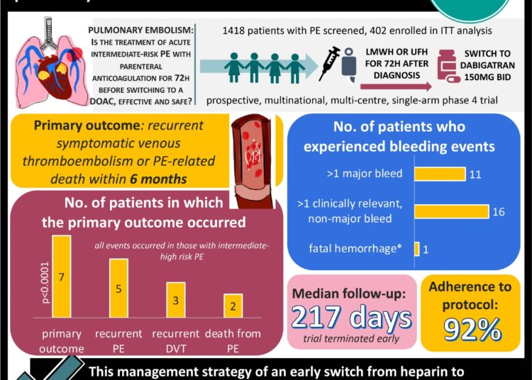 #VisualAbstract PEITHO-2 shows that switching from heparin to dabigatran early in patients with acute intermediate-risk pulmonary embolism is safe and effective
