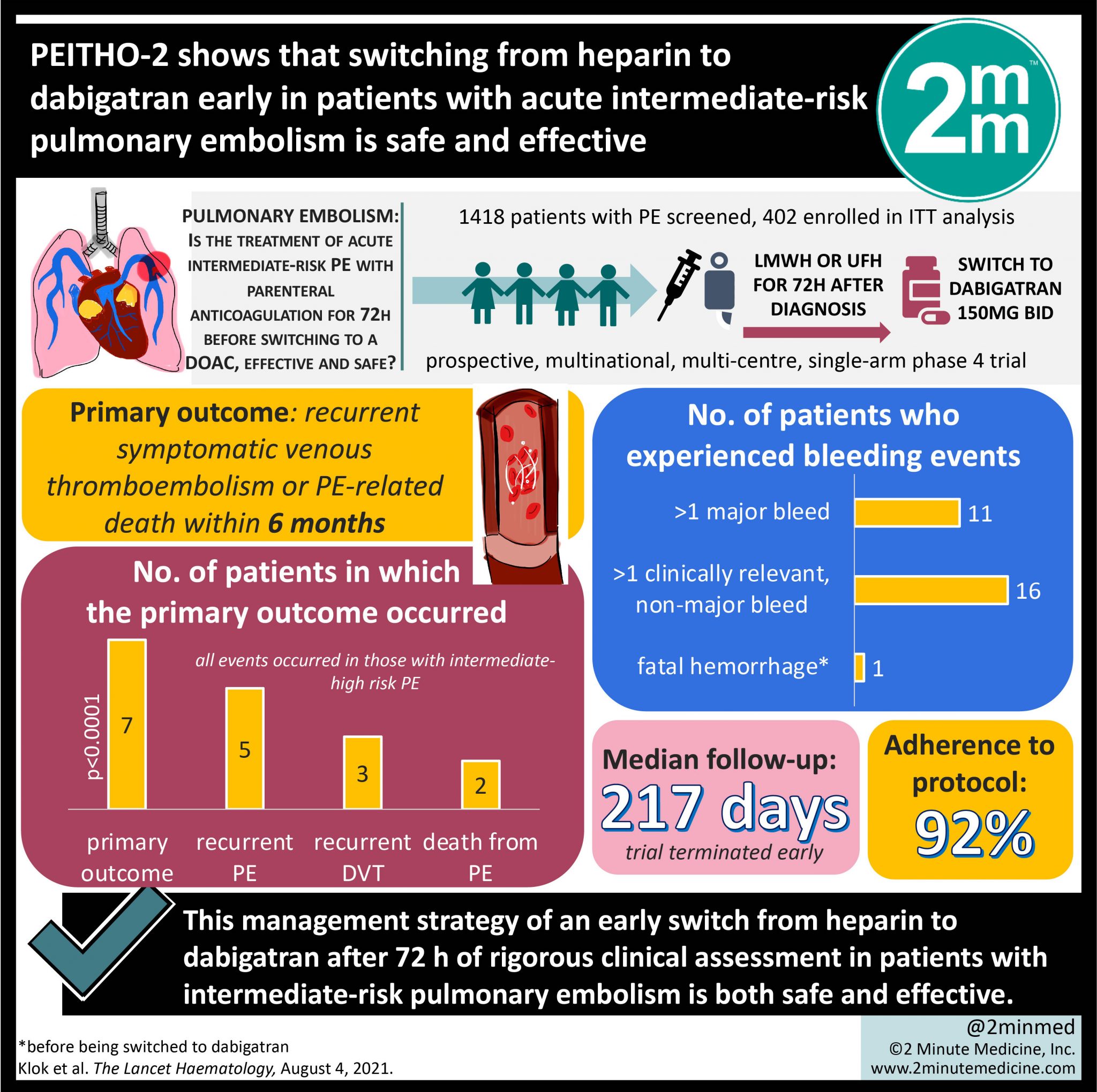VisualAbstract PEITHO2 shows that switching from heparin to