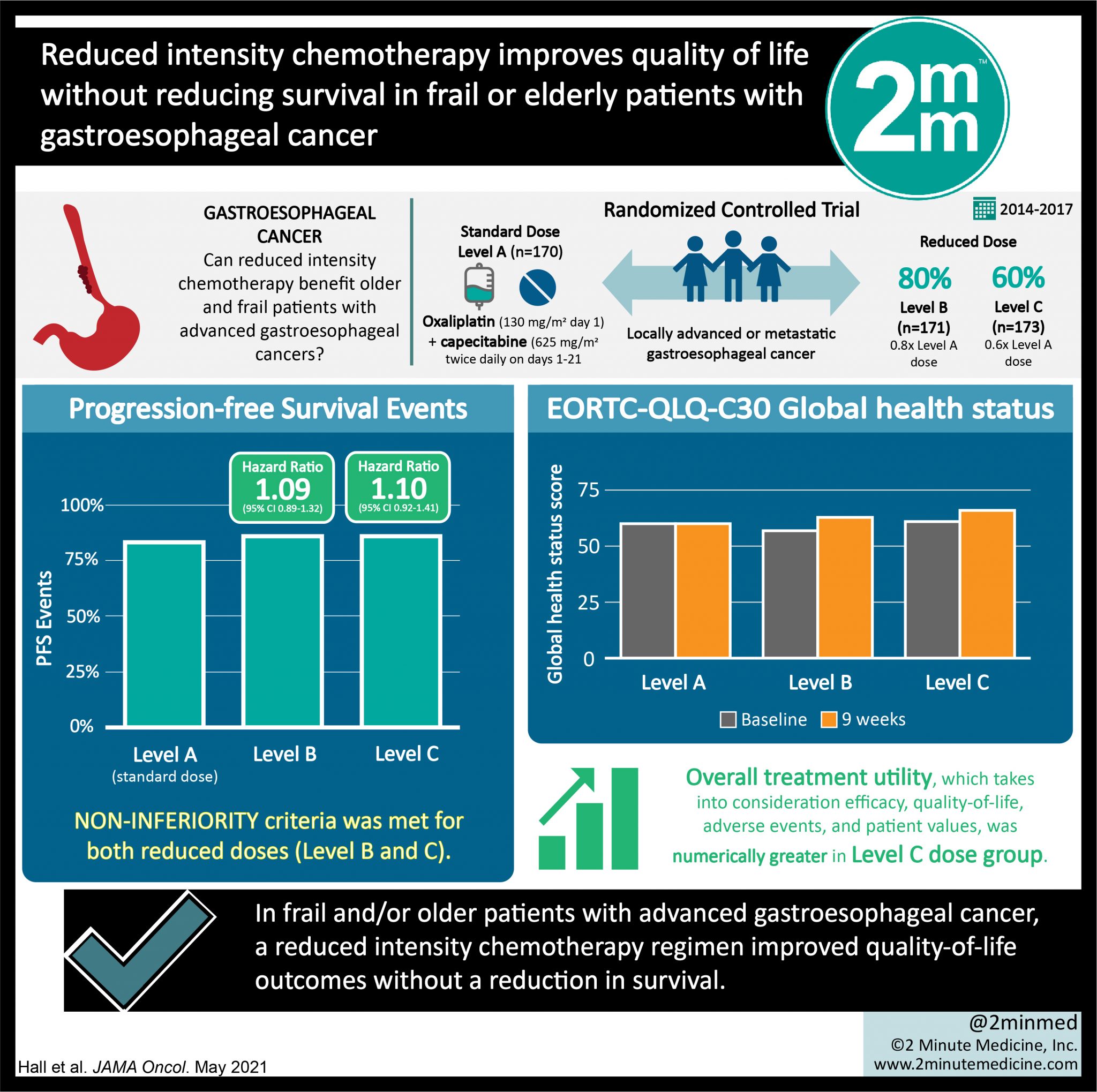 VisualAbstract Reduced intensity chemotherapy improves quality of
