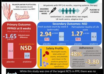 #VisualAbstract Anakinra was not superior to placebo in treating palmoplantar pustulosis (APRICOT)