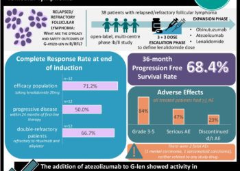 #VisualAbstract Obinutuzumab-atezolizumab-lenalidomide is effective and tolerable in patients with relapsed/refractory follicular lymphoma