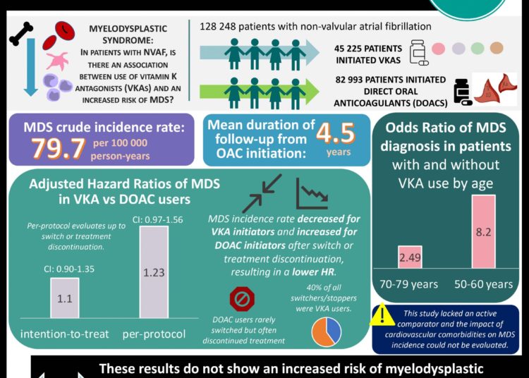 #VisualAbstract Vitamin K antagonists did not increase the risk of myelodysplastic syndrome in patients with non-valvular atrial fibrillation