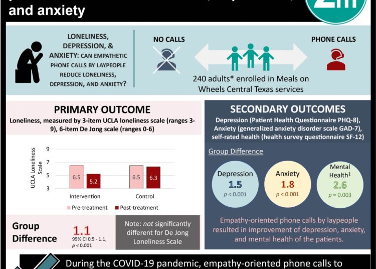 #VisualAbstract: Layperson-delivered empathy-oriented phone calls reduce loneliness, depression, and anxiety
