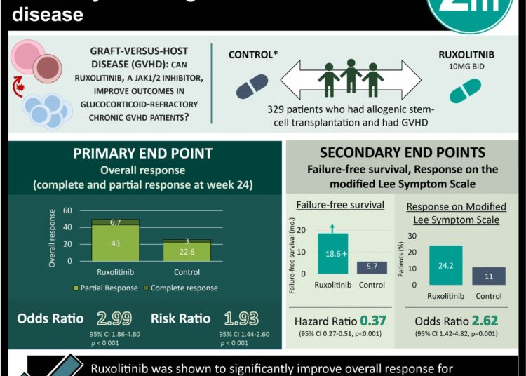 #VisualAbstract: Ruxolitinib improved glucocorticoid-refractory chronic graft-versus-host disease
