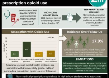 #VisualAbstract: Substance use and mental health conditions in adolescents associated with future non- prescription opioid use