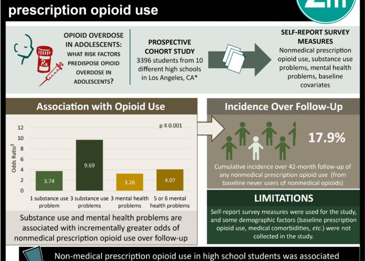 #VisualAbstract: Substance use and mental health conditions in adolescents associated with future non- prescription opioid use