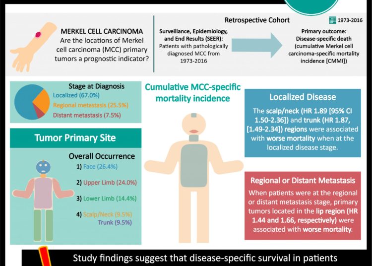 #VisualAbstract: Tumor primary site may be a prognostic factor for patients with Merkel cell carcinoma