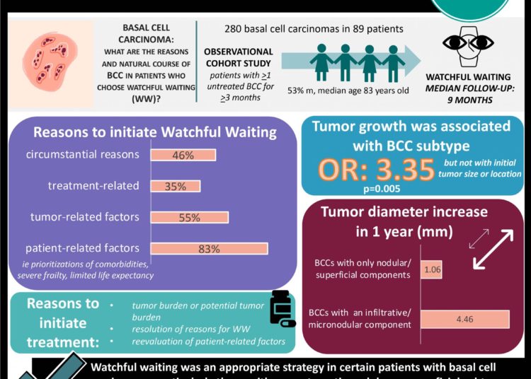 #Visual Abstract Watchful waiting may be an appropriate strategy for some patients with basal cell carcinomas
