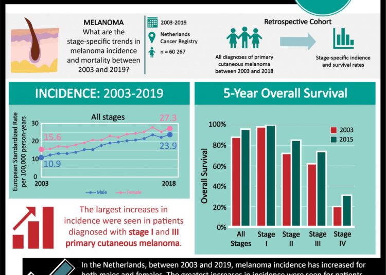 #VisualAbstract: Melanoma survival outcomes have improved between 2003 and 2019 amidst increasing incidence rates