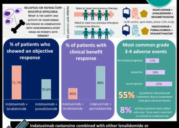#VisualAbstract Indatuximab ravtansine in combination with immunomodulatory drugs shows objective and clinical response in patients with relapsed or refractory multiple myeloma