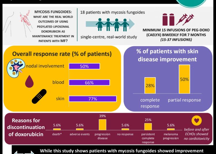 #VisualAbstract Using pegylated liposomal doxorubicin as maintenance therapy shows disease improvement in patients with mycosis fungoides