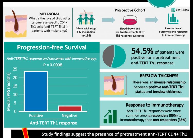 #VisualAbstract: Presence of anti-telomerase CD4+ Th1 immunity is associated with better outcomes in patients with melanoma