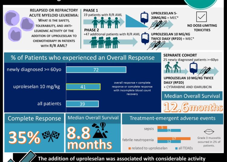 #VisualAbstract Adding uproleselan to chemotherapy in patients with relapsed or refractory acute myeloid leukemia was well-tolerated with high remission rates