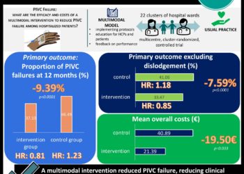 #VisualAbstract A multimodal intervention reduced peripheral intravenous catheter failures in hospitalized patients