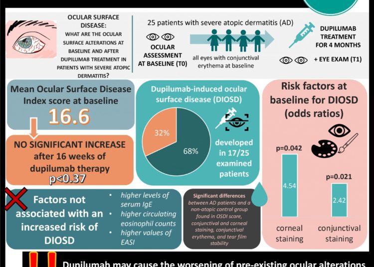 #VisualAbstract Dupilumab may contribute to ocular surface disease in patients with atopic dermatitis