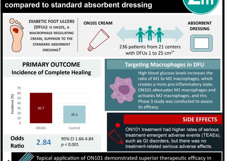 #VisualAbstract: Novel macrophage-regulating cream demonstrated superior therapeutic efficacy for the treatment of diabetic foot ulcers compared to standard absorbent dressing