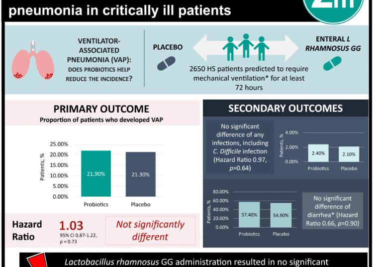 #VisualAbstract: Probiotics not effective at reducing incidence of ventilator-associated pneumonia in critically ill patients