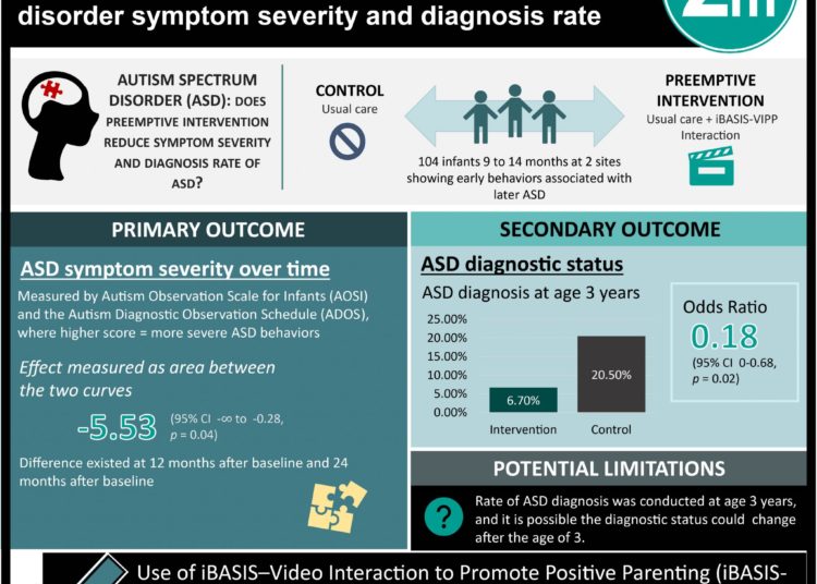 #VisualAbstract: Early iBASIS–Video Interaction to Promote Positive Parenting therapy reduced autism spectrum disorder symptom severity and diagnosis rate