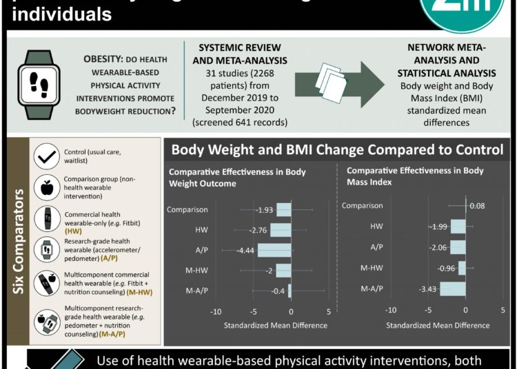 #VisualAbstract: Health wearable devices effectively promote bodyweight in overweight/obese individuals