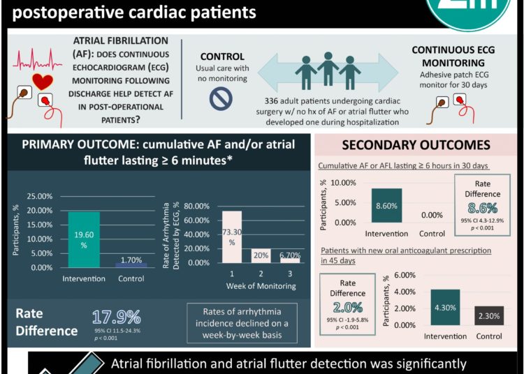 #VisualAbstract: Continuous electrocardiogram monitoring following discharge detects atrial fibrillation in postoperative cardiac patients